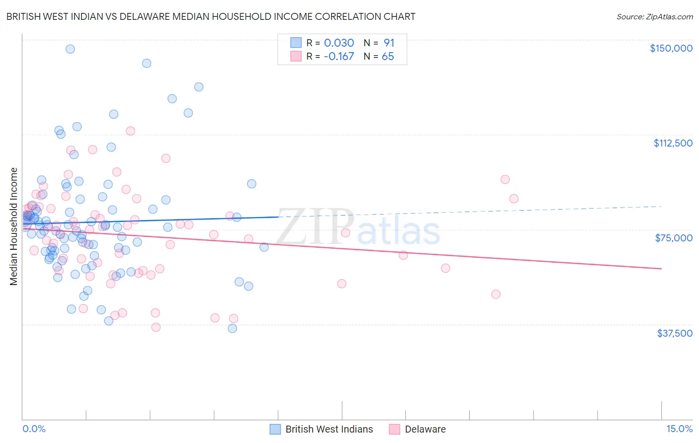 British West Indian vs Delaware Median Household Income