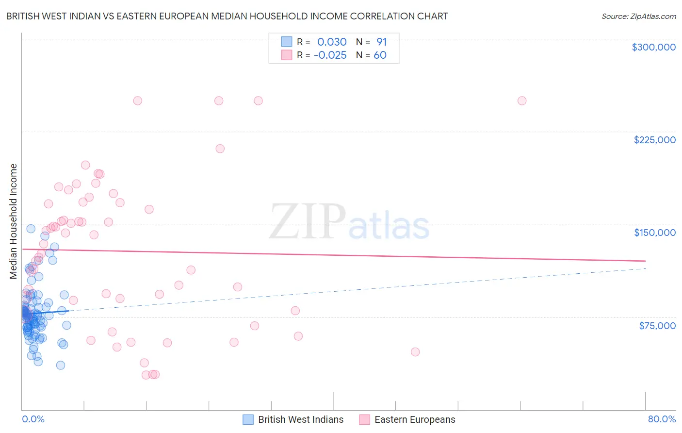 British West Indian vs Eastern European Median Household Income