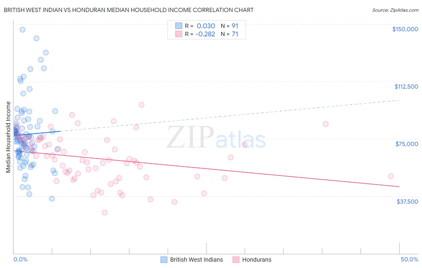 British West Indian vs Honduran Median Household Income