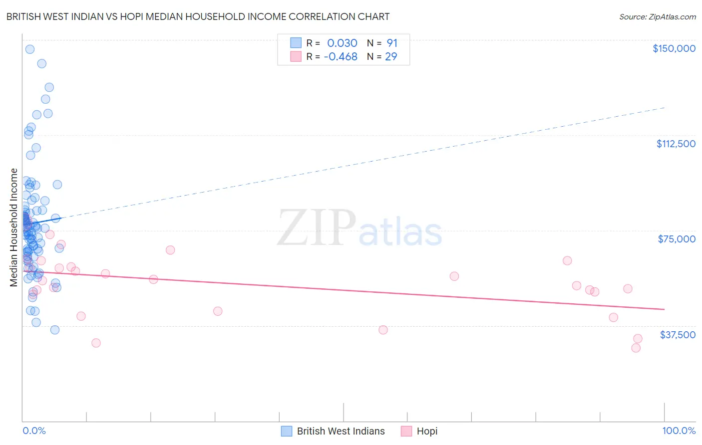 British West Indian vs Hopi Median Household Income