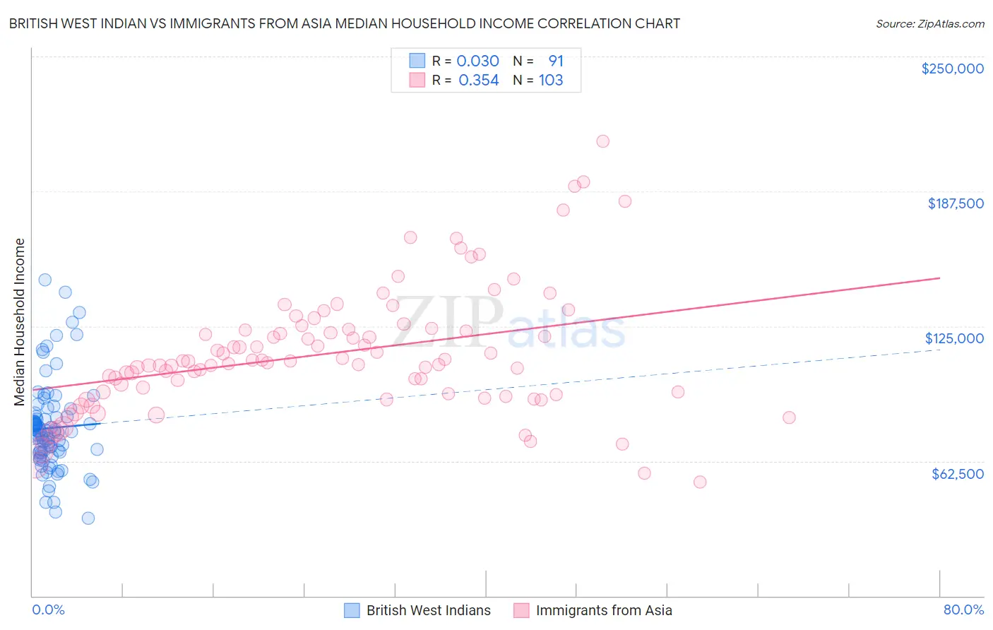 British West Indian vs Immigrants from Asia Median Household Income