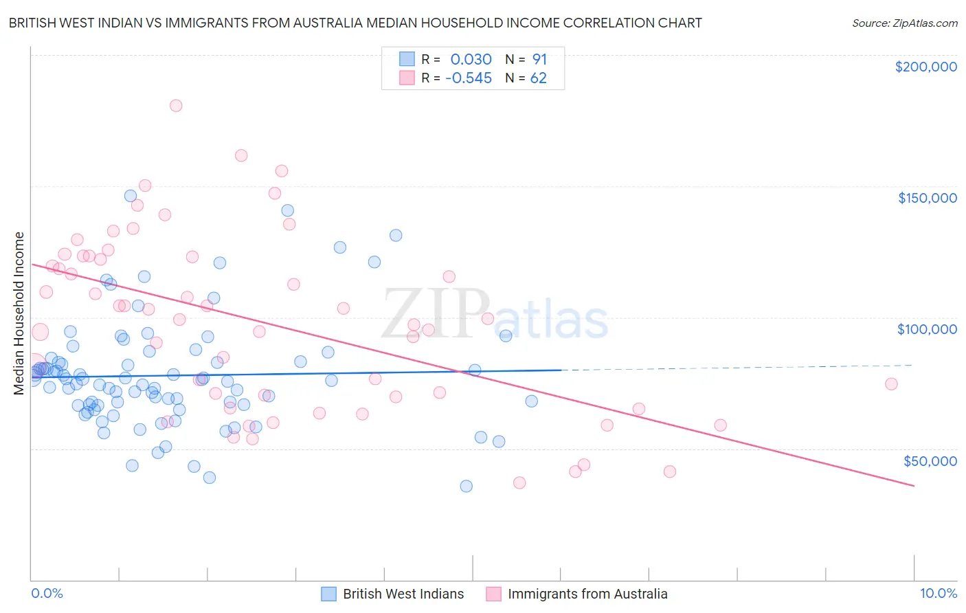 British West Indian vs Immigrants from Australia Median Household Income