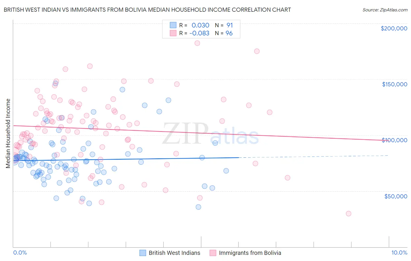 British West Indian vs Immigrants from Bolivia Median Household Income