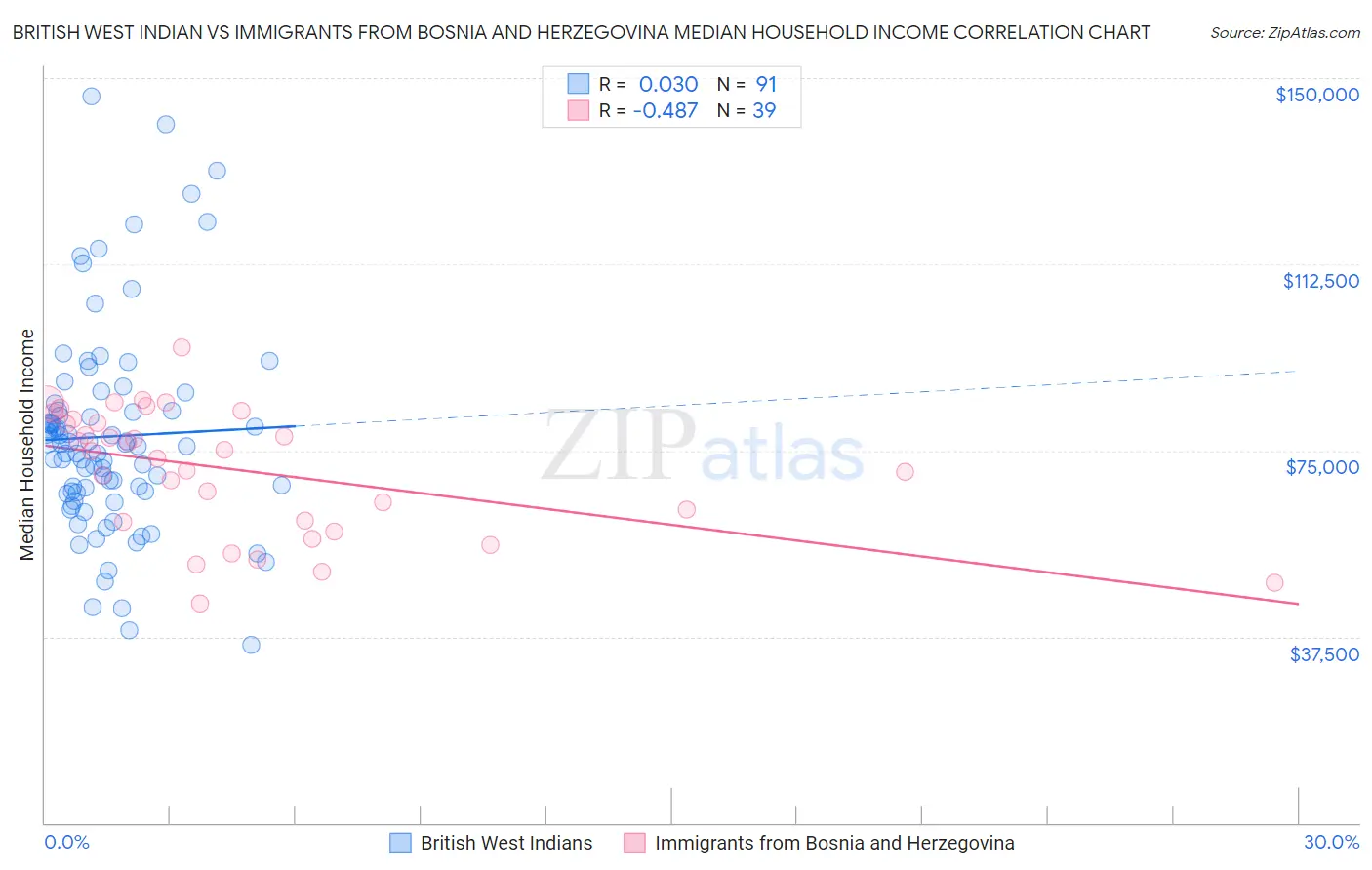 British West Indian vs Immigrants from Bosnia and Herzegovina Median Household Income