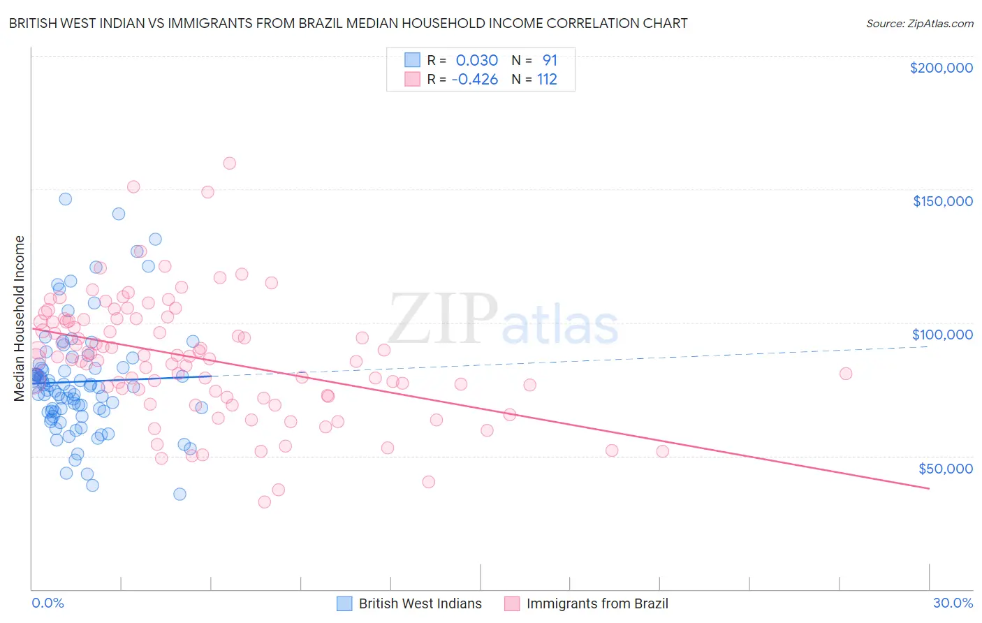 British West Indian vs Immigrants from Brazil Median Household Income