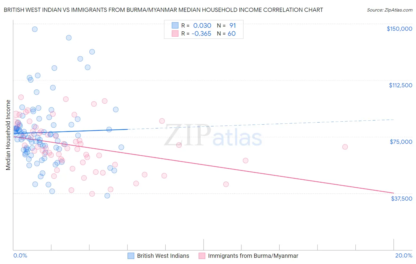 British West Indian vs Immigrants from Burma/Myanmar Median Household Income