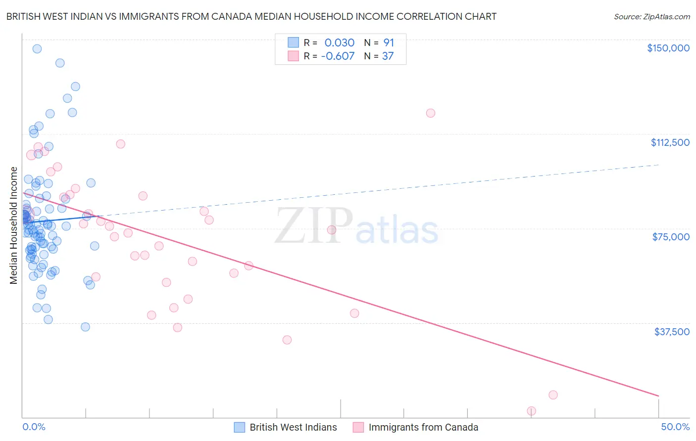 British West Indian vs Immigrants from Canada Median Household Income