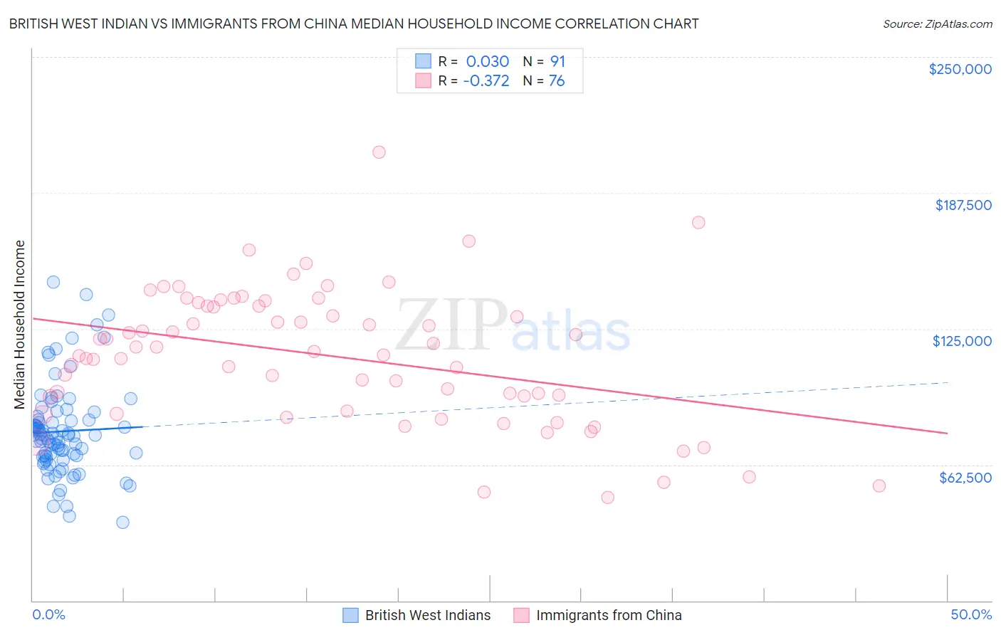 British West Indian vs Immigrants from China Median Household Income