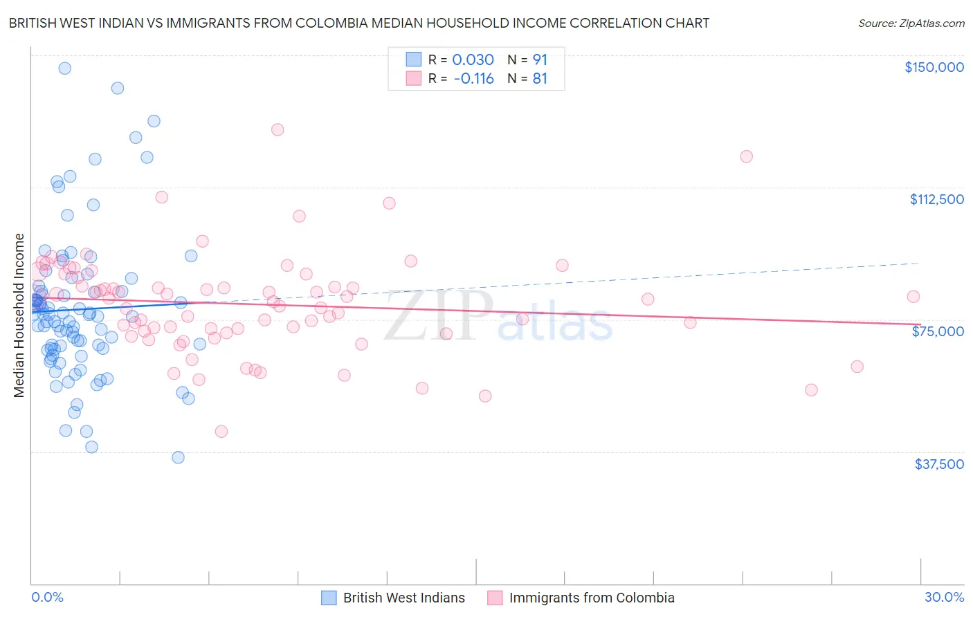 British West Indian vs Immigrants from Colombia Median Household Income