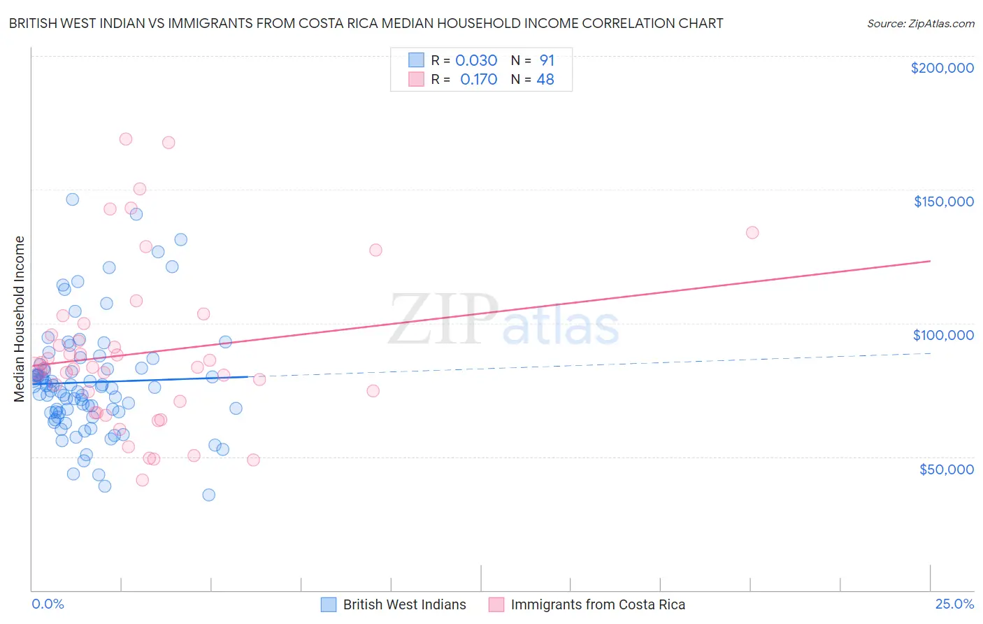 British West Indian vs Immigrants from Costa Rica Median Household Income