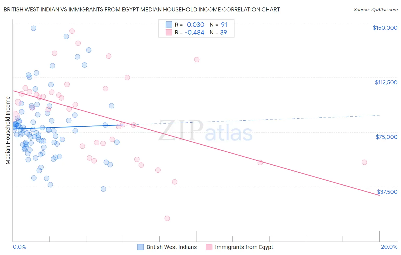 British West Indian vs Immigrants from Egypt Median Household Income