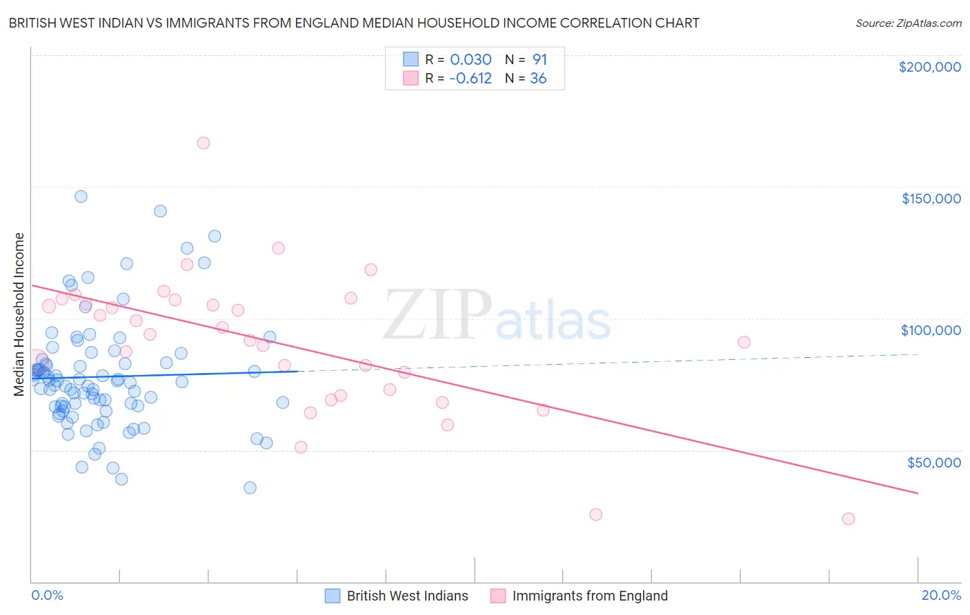 British West Indian vs Immigrants from England Median Household Income