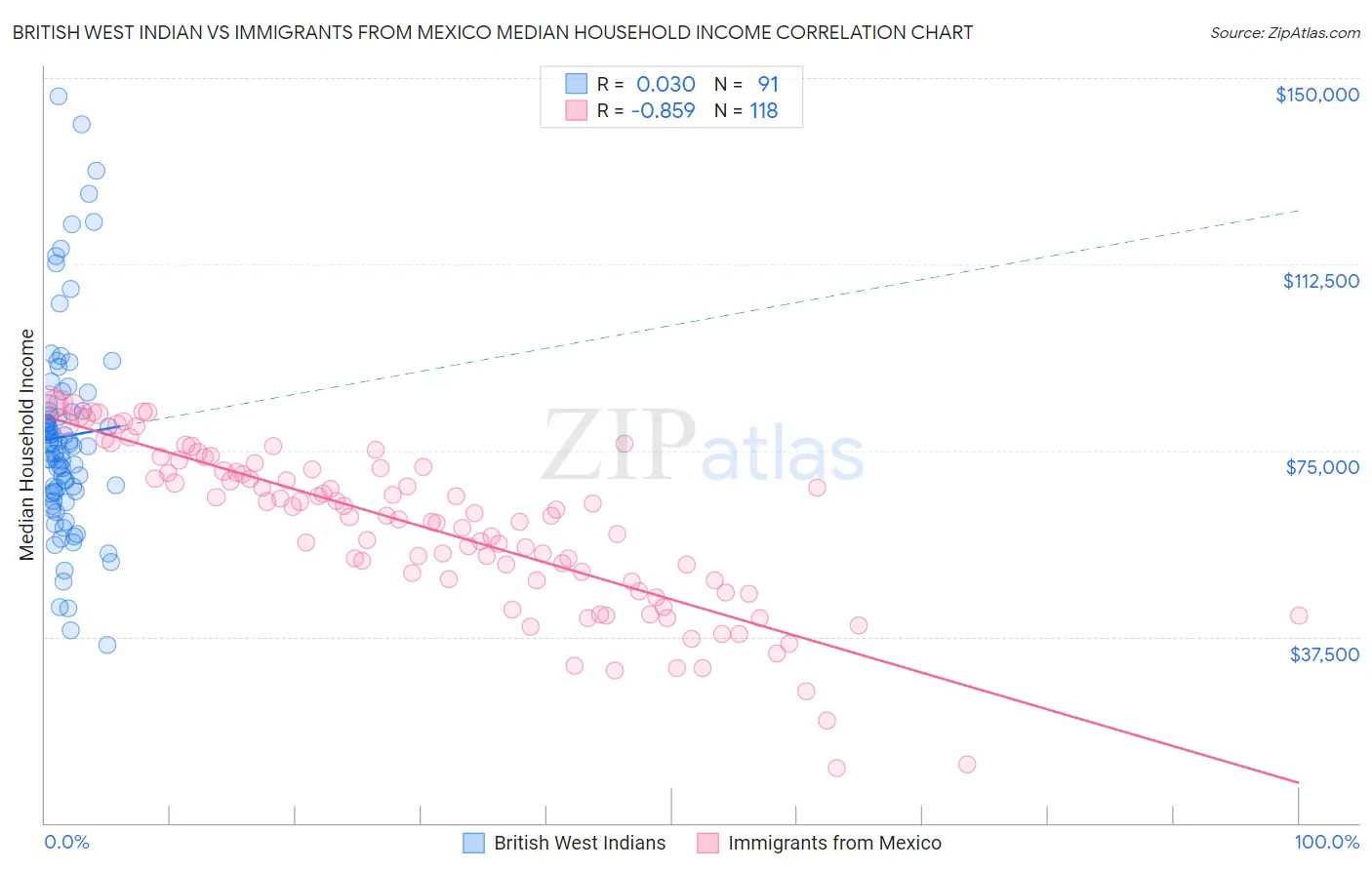 British West Indian vs Immigrants from Mexico Median Household Income