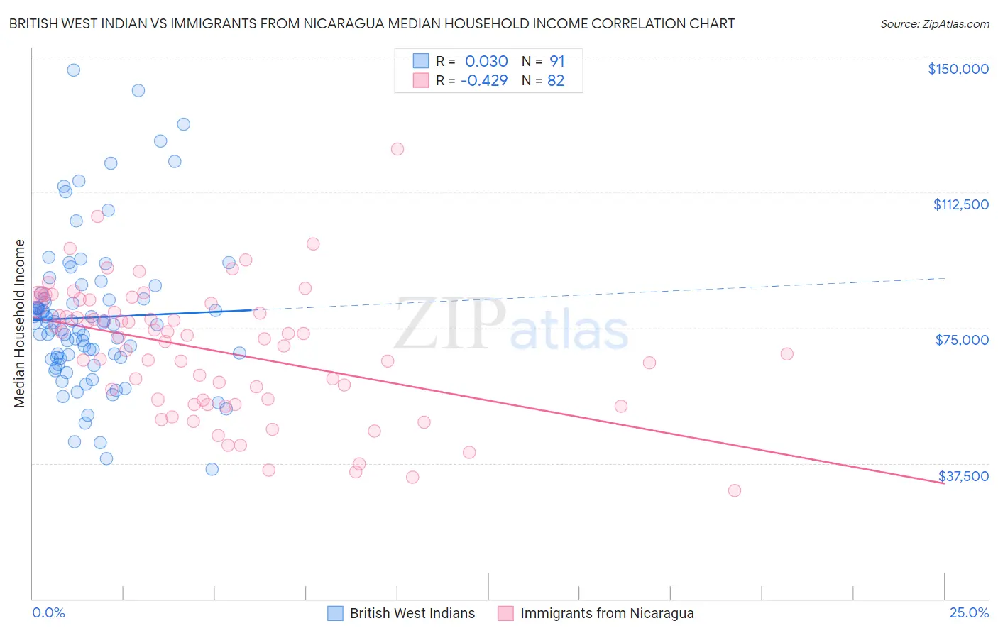 British West Indian vs Immigrants from Nicaragua Median Household Income