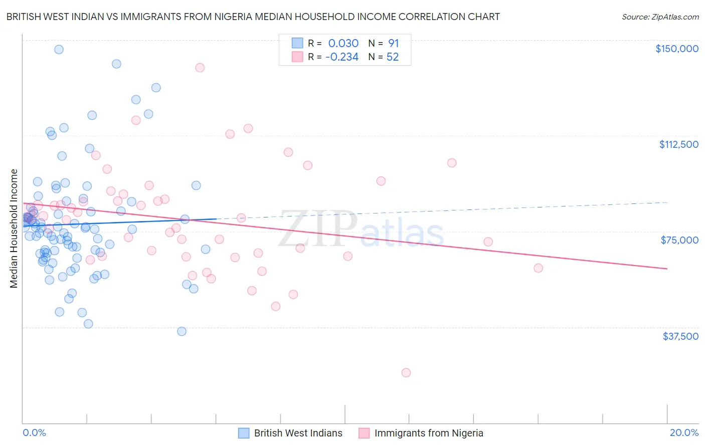 British West Indian vs Immigrants from Nigeria Median Household Income