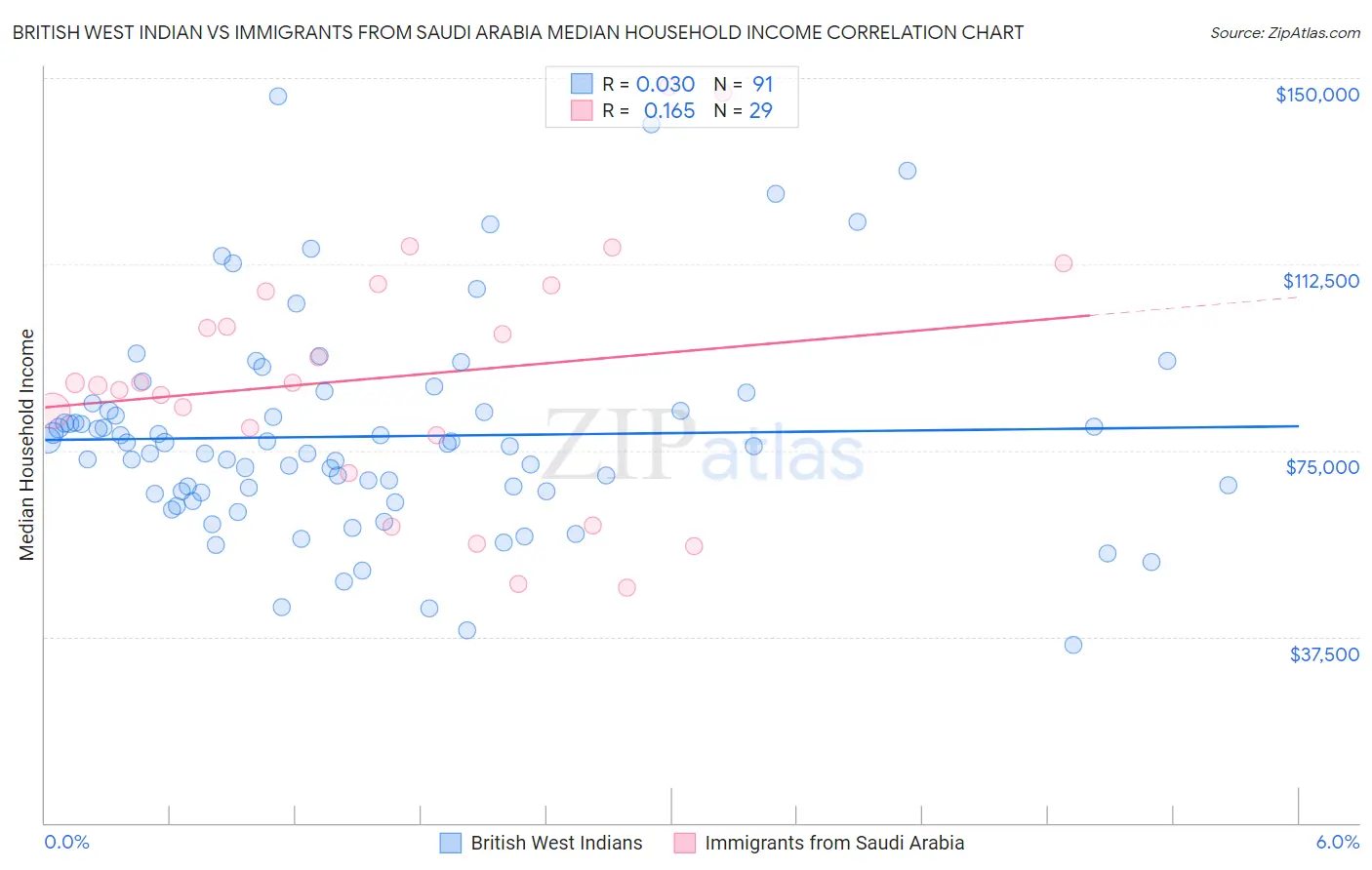 British West Indian vs Immigrants from Saudi Arabia Median Household Income