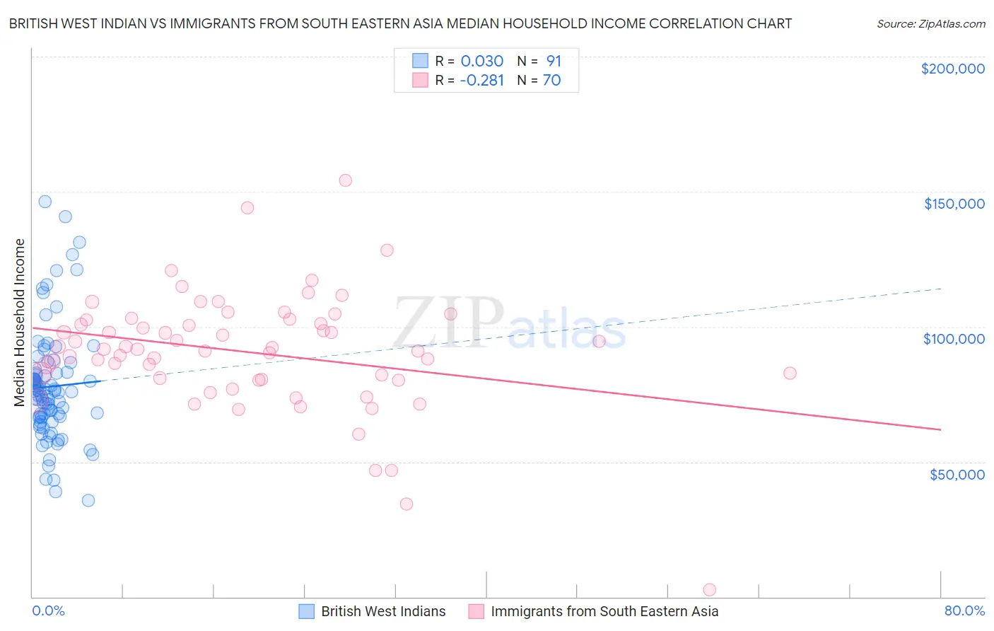 British West Indian vs Immigrants from South Eastern Asia Median Household Income