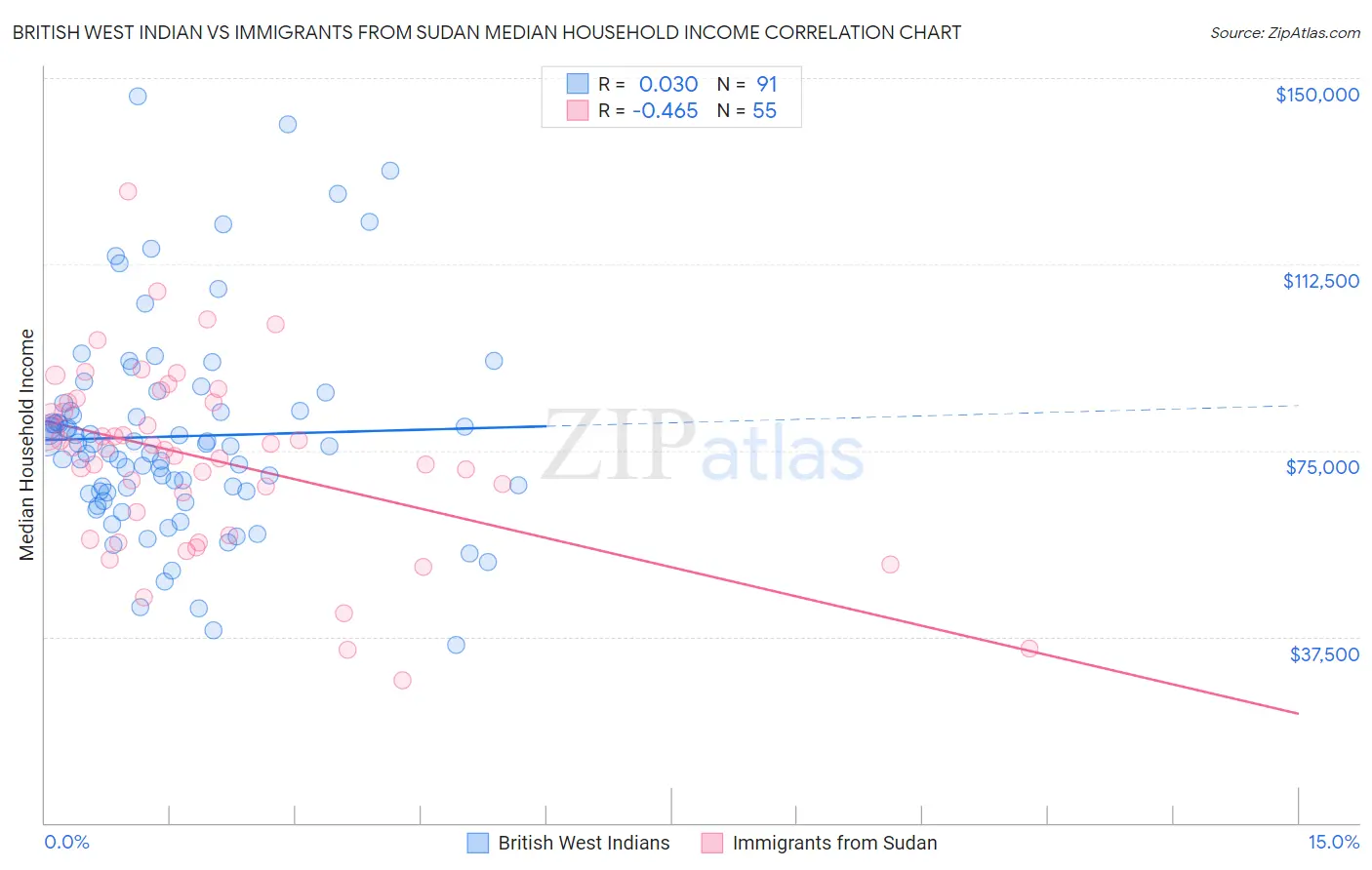 British West Indian vs Immigrants from Sudan Median Household Income