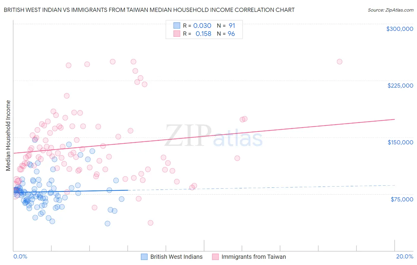 British West Indian vs Immigrants from Taiwan Median Household Income