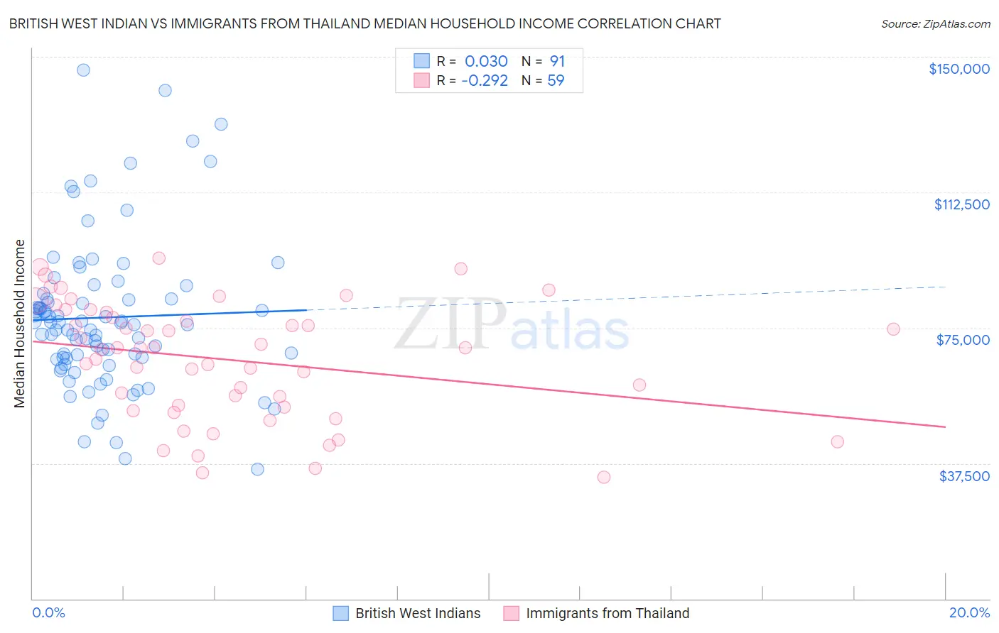 British West Indian vs Immigrants from Thailand Median Household Income