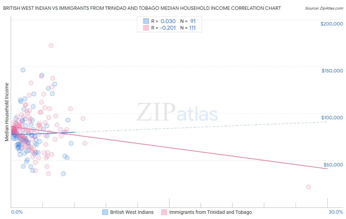 British West Indian vs Immigrants from Trinidad and Tobago Median Household Income