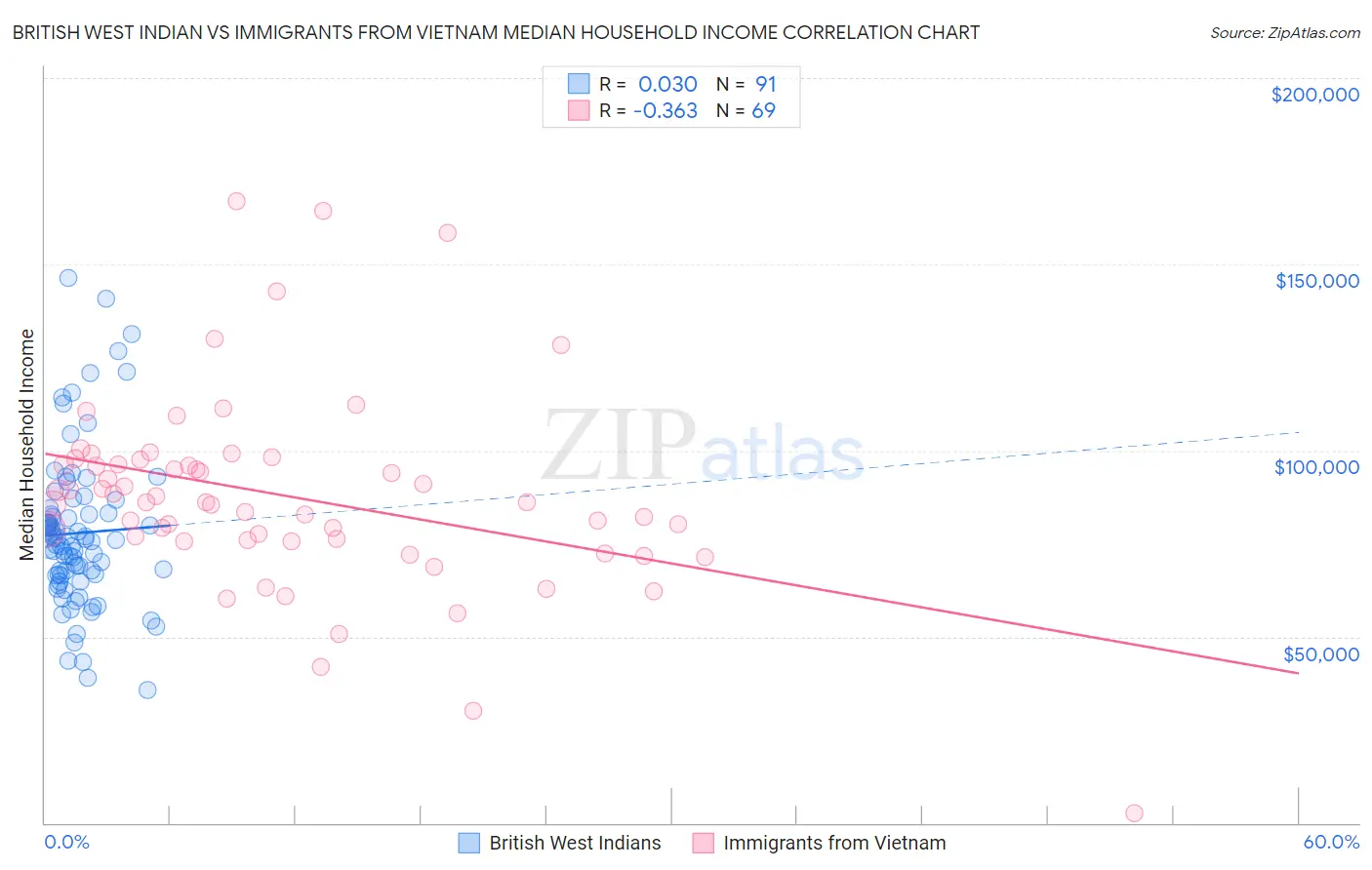 British West Indian vs Immigrants from Vietnam Median Household Income