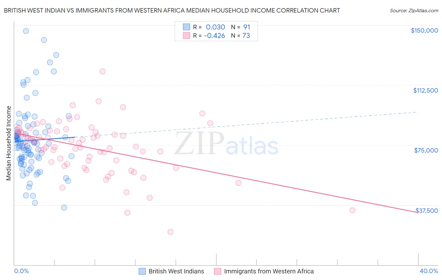 British West Indian vs Immigrants from Western Africa Median Household Income