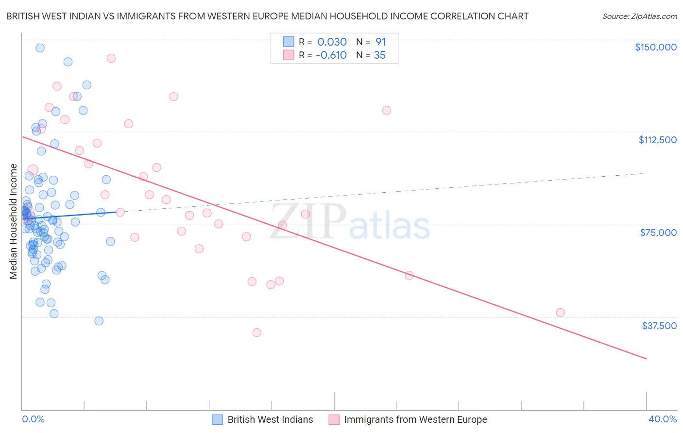 British West Indian vs Immigrants from Western Europe Median Household Income