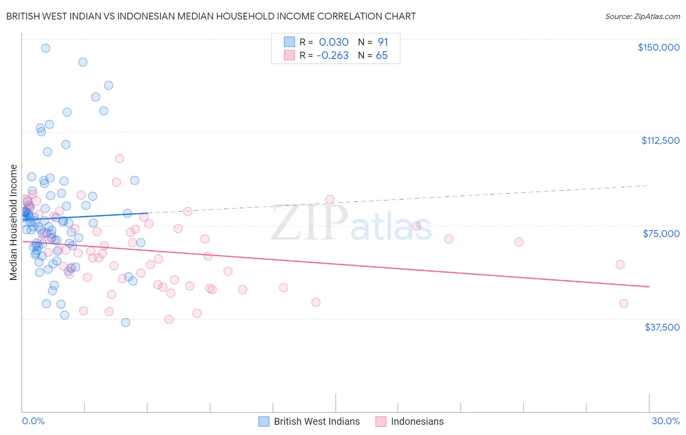 British West Indian vs Indonesian Median Household Income