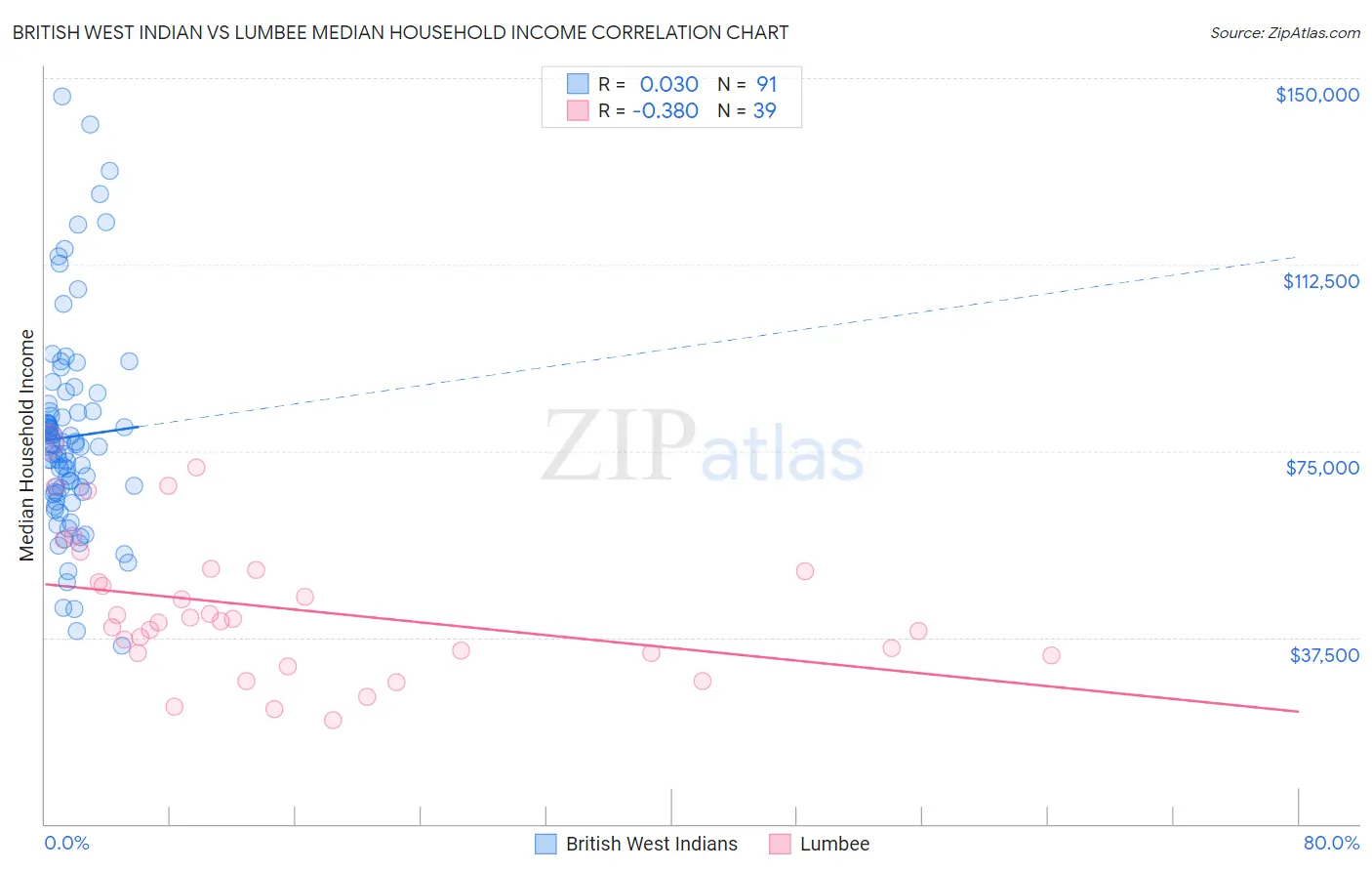 British West Indian vs Lumbee Median Household Income