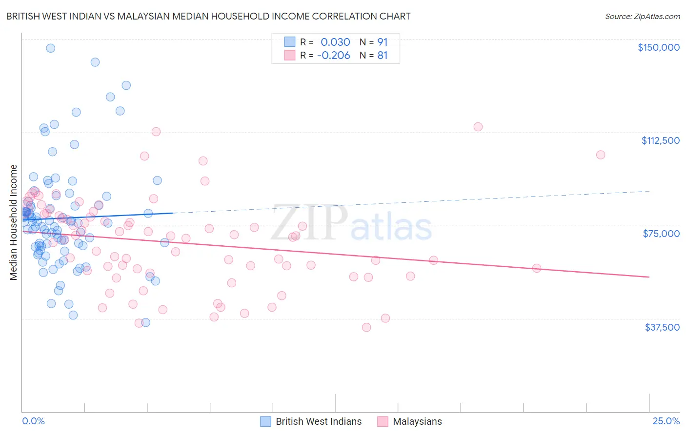 British West Indian vs Malaysian Median Household Income