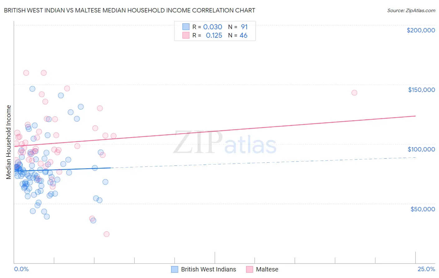 British West Indian vs Maltese Median Household Income