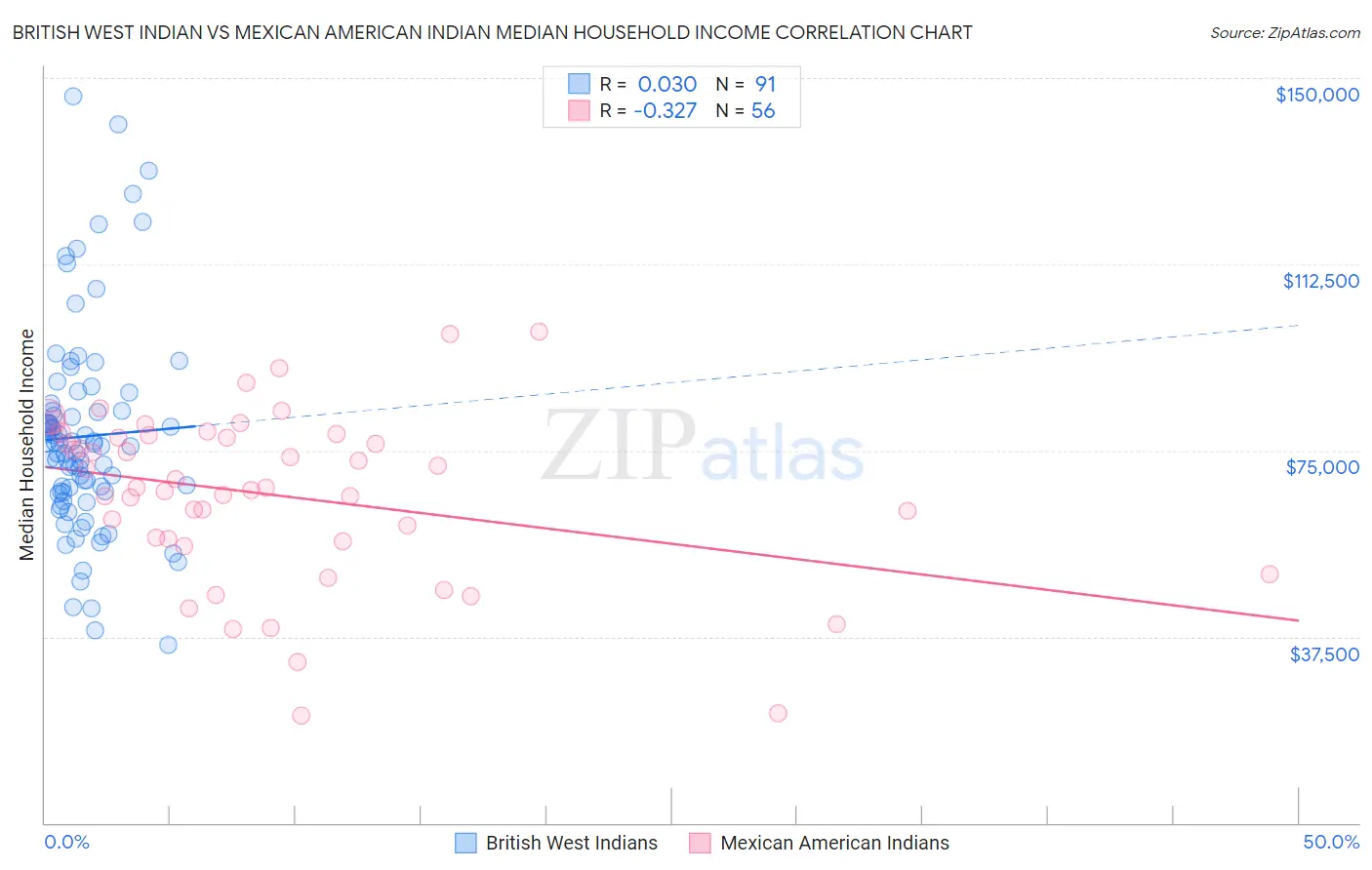 British West Indian vs Mexican American Indian Median Household Income