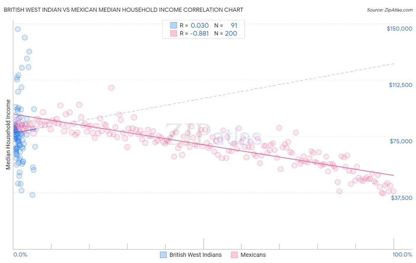 British West Indian vs Mexican Median Household Income