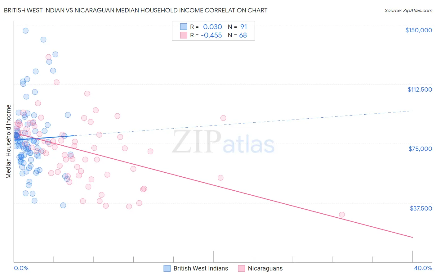 British West Indian vs Nicaraguan Median Household Income