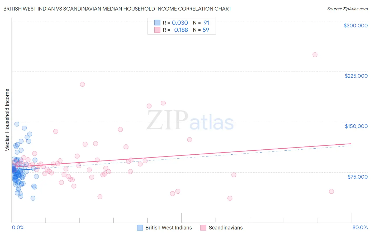 British West Indian vs Scandinavian Median Household Income