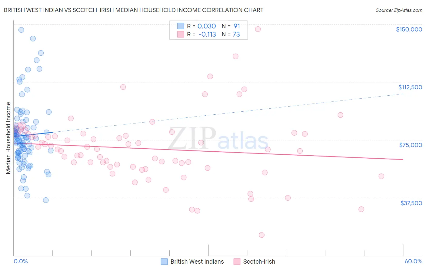 British West Indian vs Scotch-Irish Median Household Income