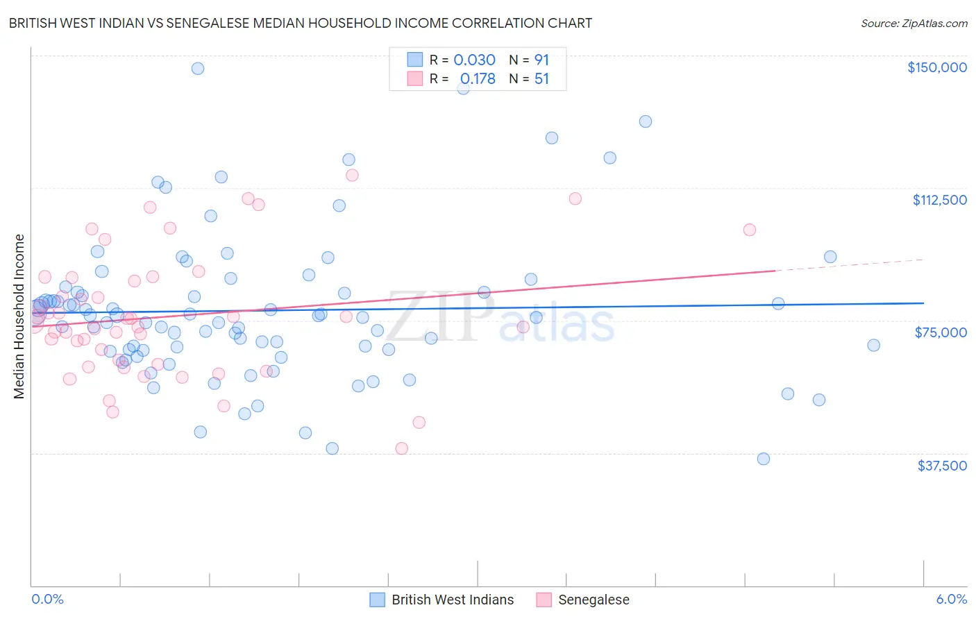 British West Indian vs Senegalese Median Household Income