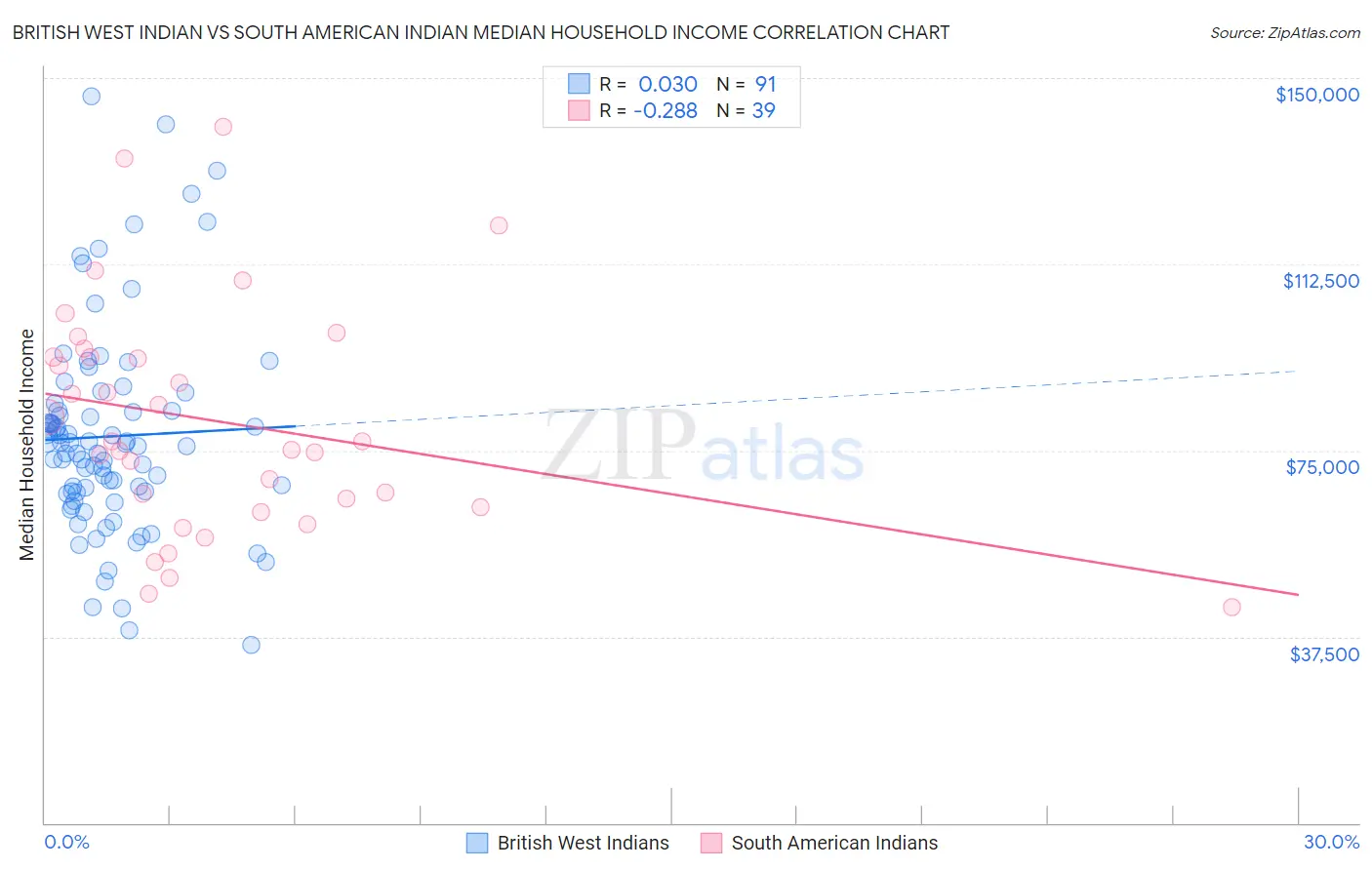 British West Indian vs South American Indian Median Household Income