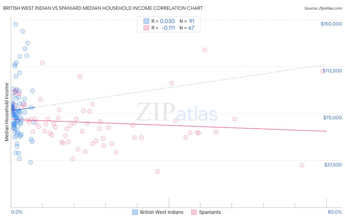 British West Indian vs Spaniard Median Household Income