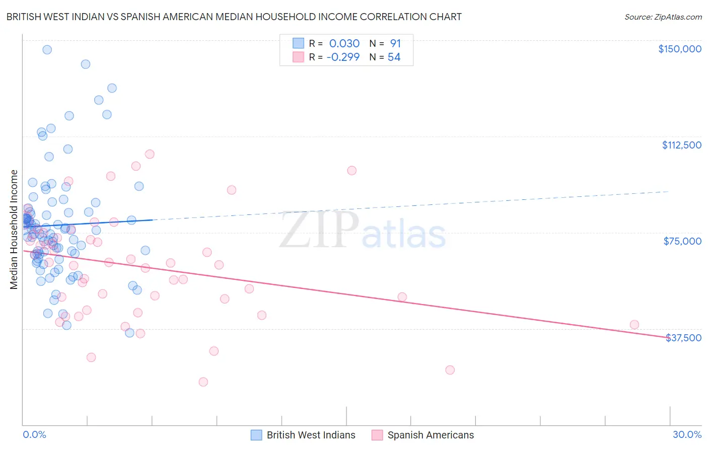 British West Indian vs Spanish American Median Household Income