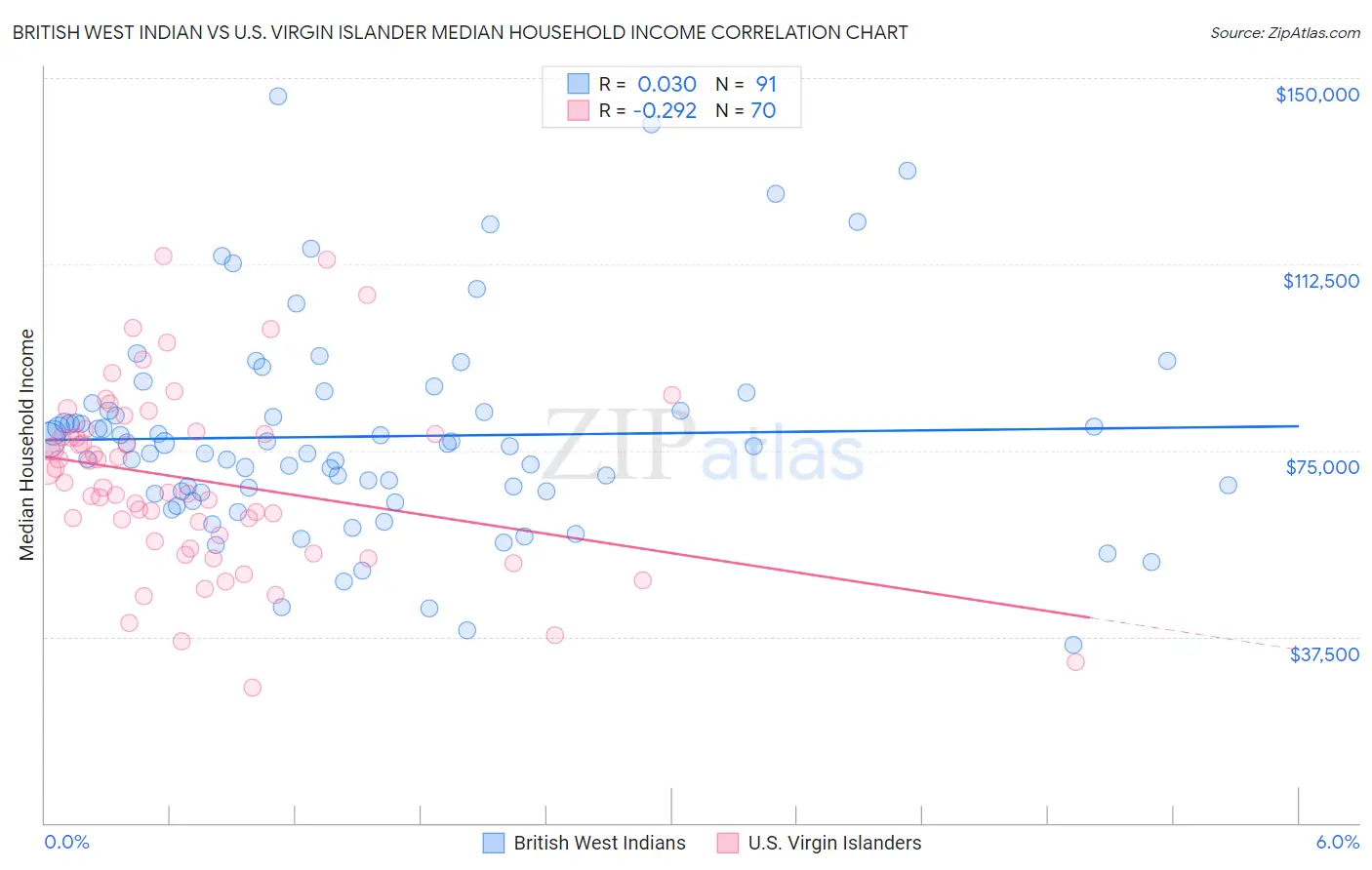 British West Indian vs U.S. Virgin Islander Median Household Income