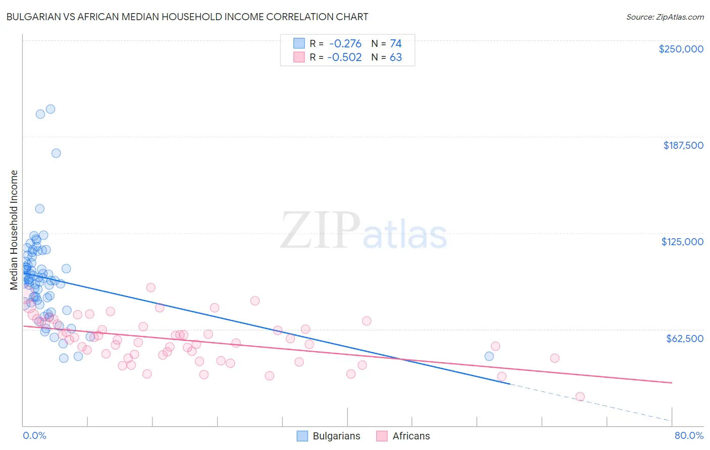 Bulgarian vs African Median Household Income