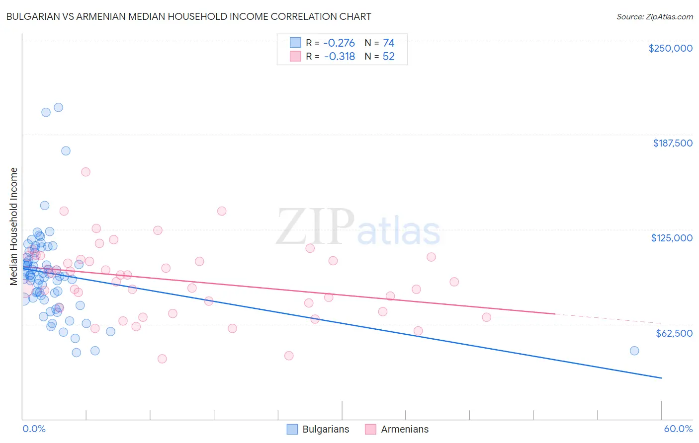 Bulgarian vs Armenian Median Household Income