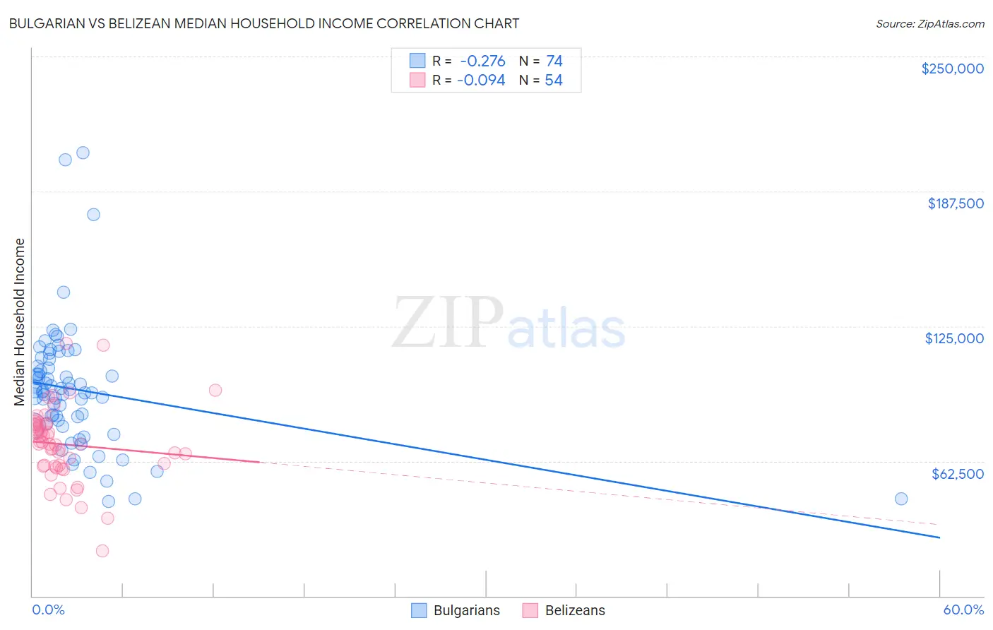 Bulgarian vs Belizean Median Household Income