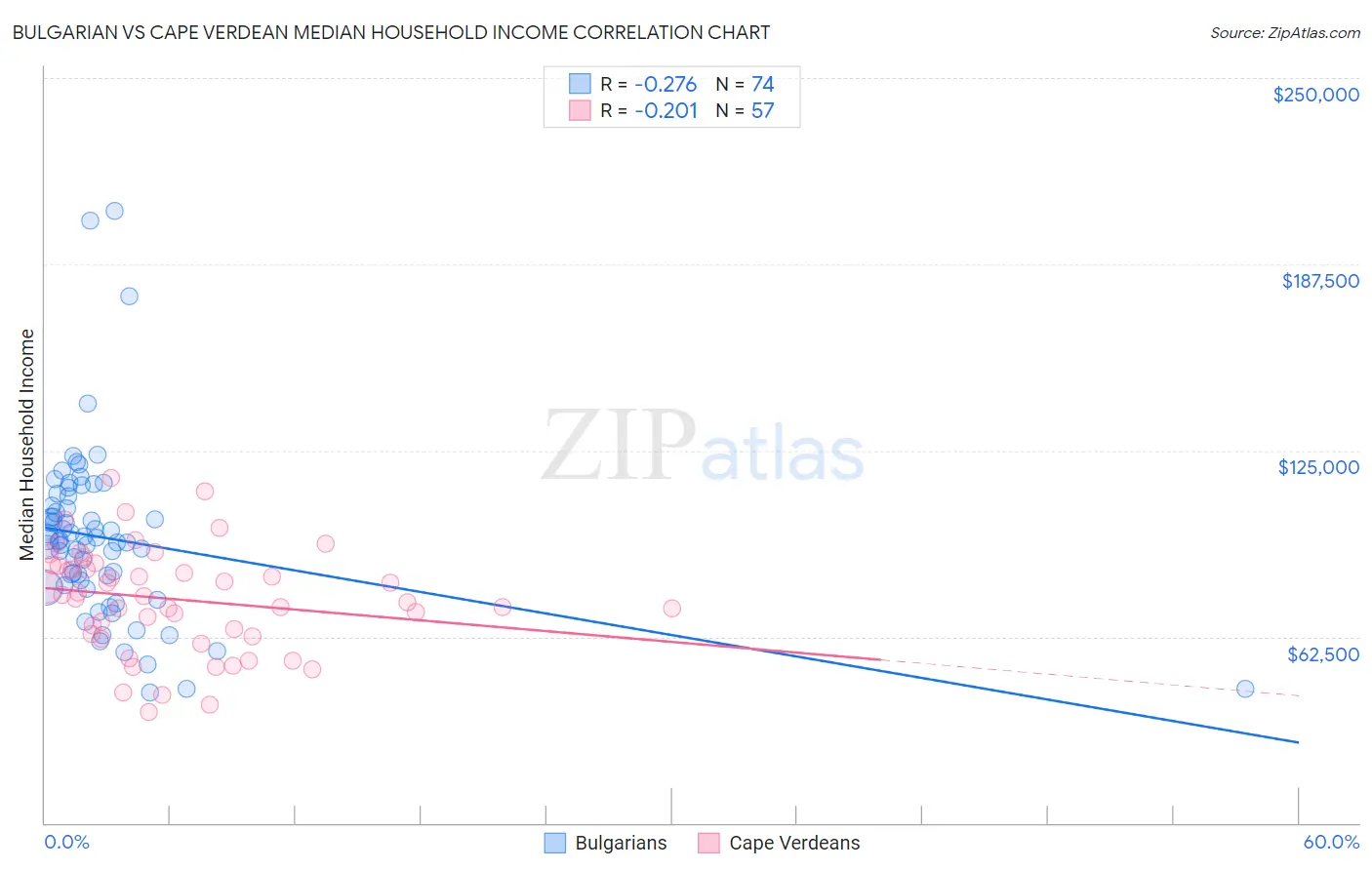 Bulgarian vs Cape Verdean Median Household Income