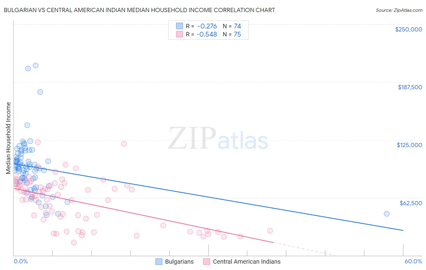Bulgarian vs Central American Indian Median Household Income