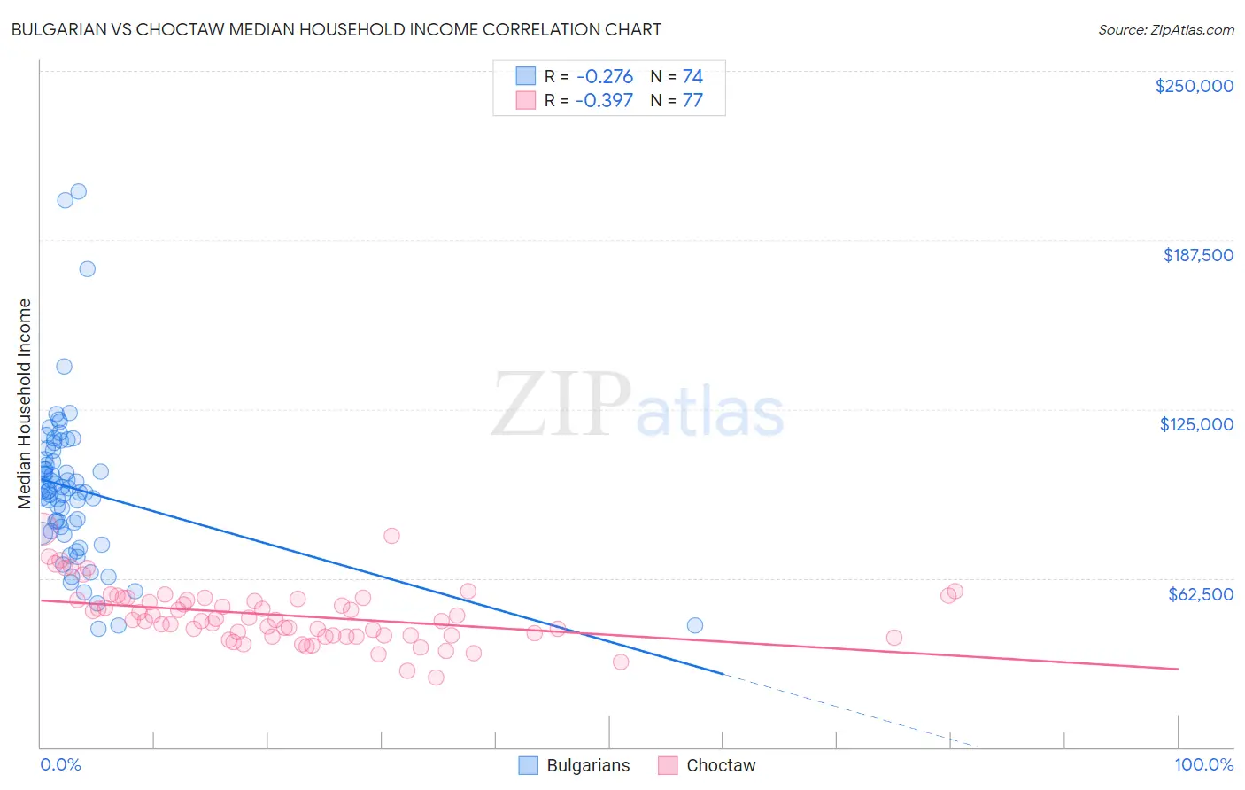 Bulgarian vs Choctaw Median Household Income