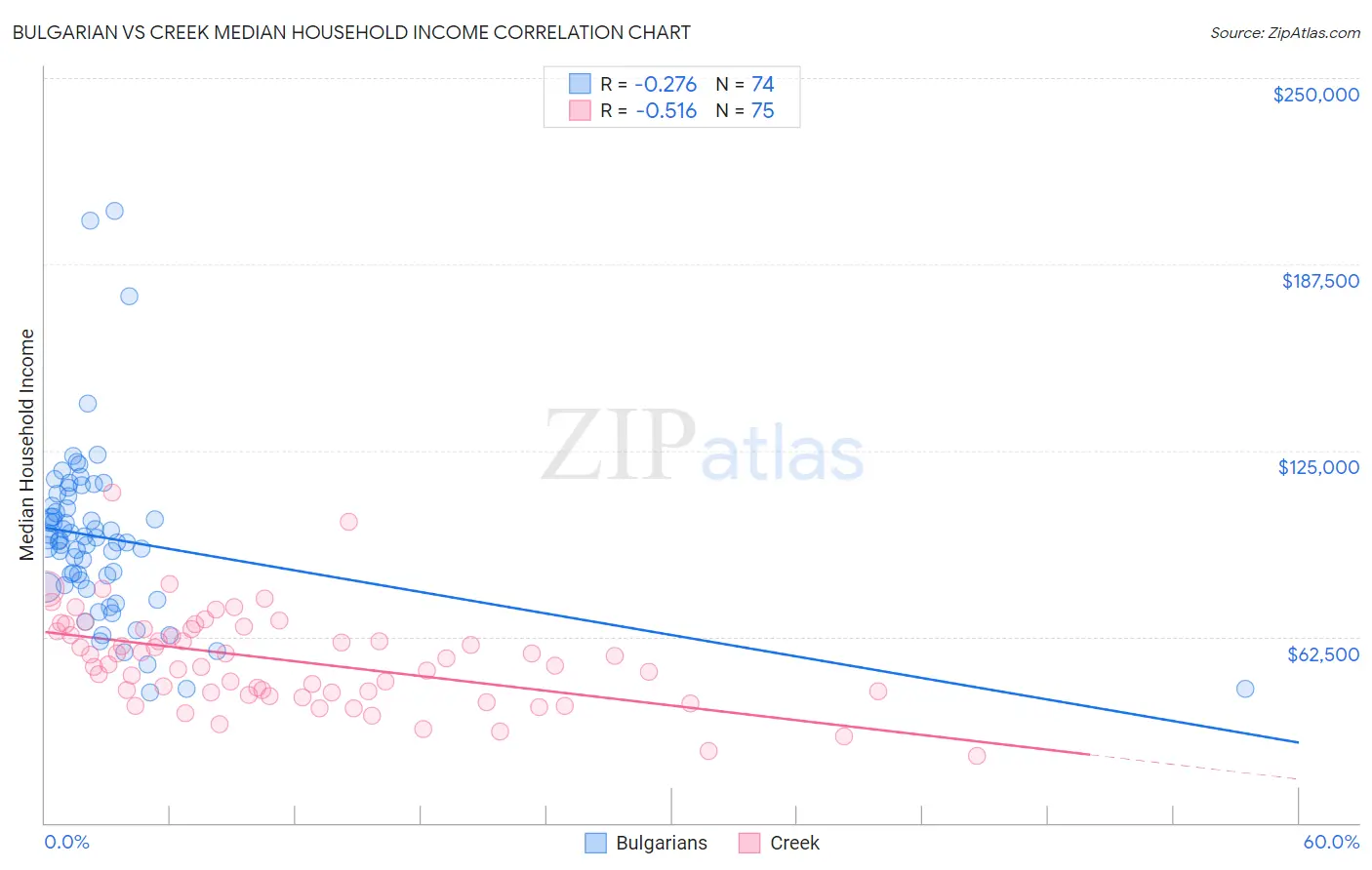 Bulgarian vs Creek Median Household Income