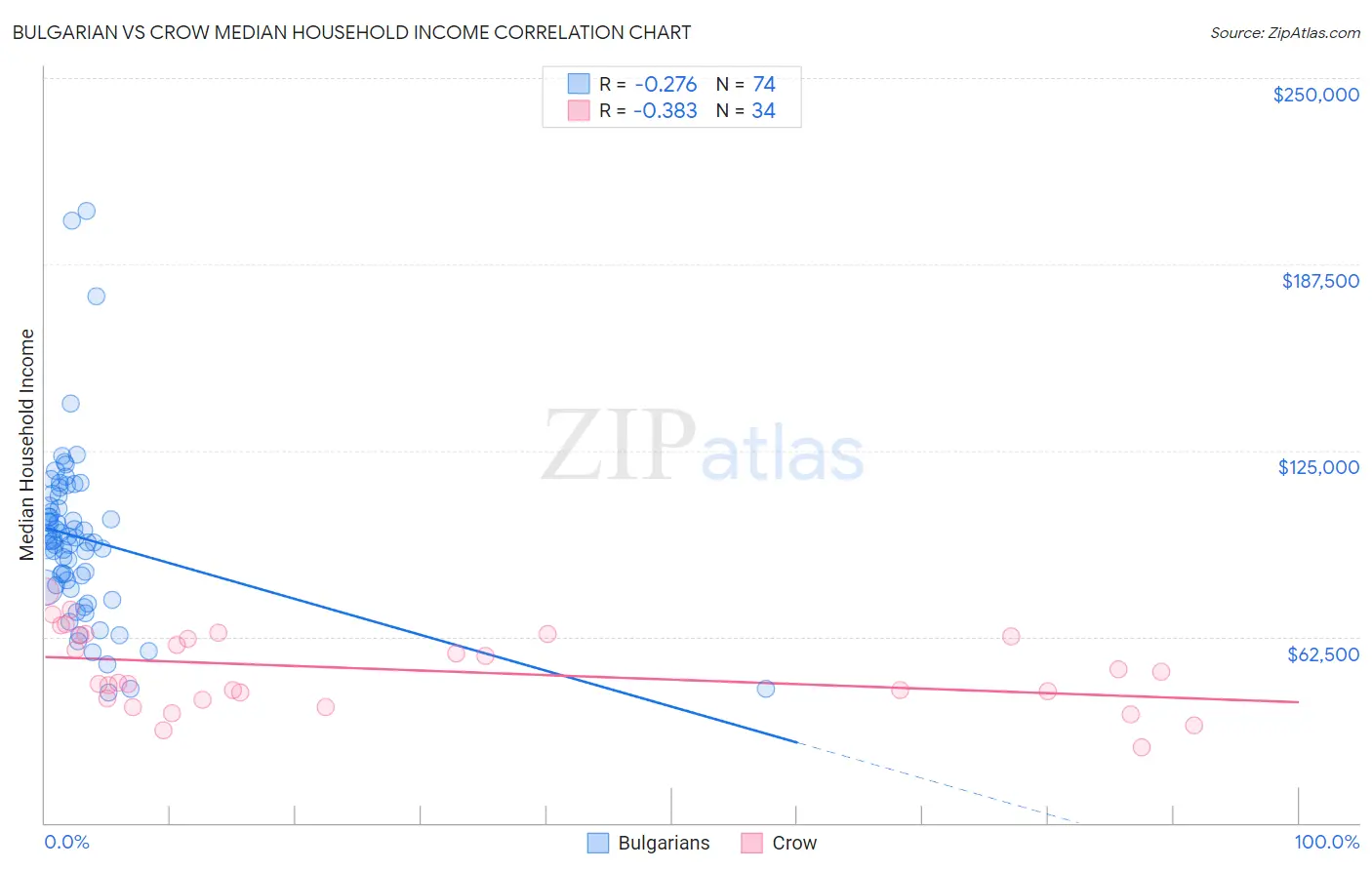 Bulgarian vs Crow Median Household Income